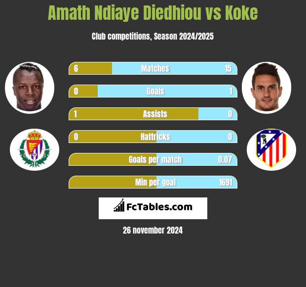 Amath Ndiaye Diedhiou vs Koke h2h player stats