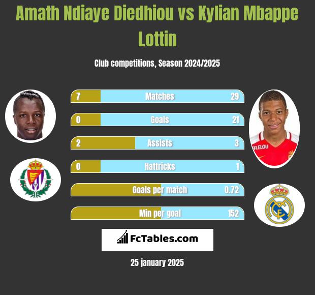 Amath Ndiaye Diedhiou vs Kylian Mbappe Lottin h2h player stats