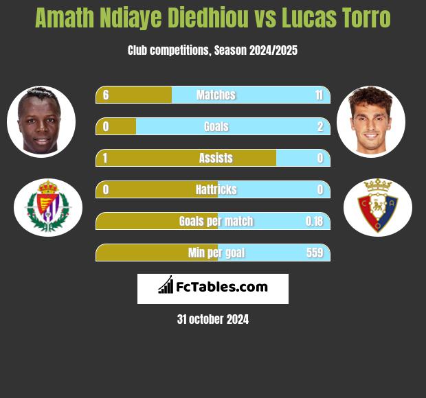 Amath Ndiaye Diedhiou vs Lucas Torro h2h player stats