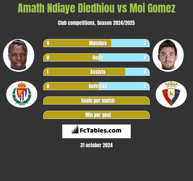 Amath Ndiaye Diedhiou vs Moi Gomez h2h player stats