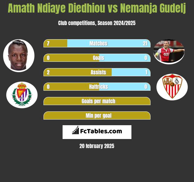 Amath Ndiaye Diedhiou vs Nemanja Gudelj h2h player stats