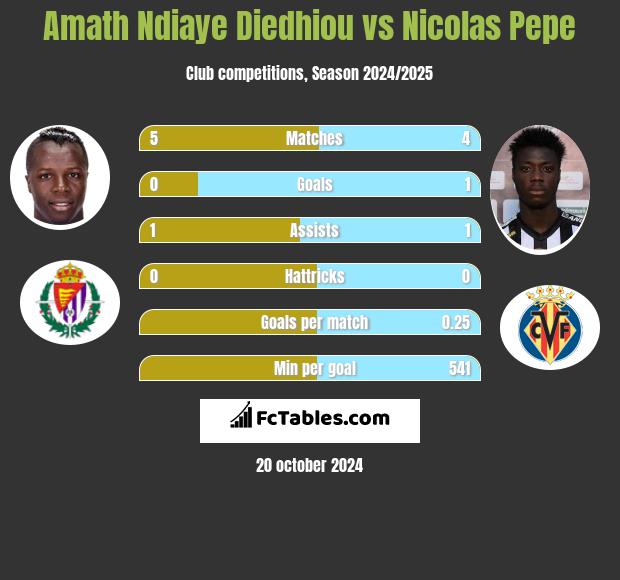 Amath Ndiaye Diedhiou vs Nicolas Pepe h2h player stats