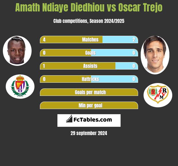 Amath Ndiaye Diedhiou vs Oscar Trejo h2h player stats