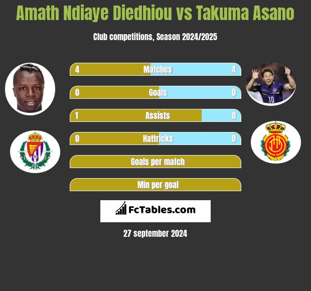 Amath Ndiaye Diedhiou vs Takuma Asano h2h player stats