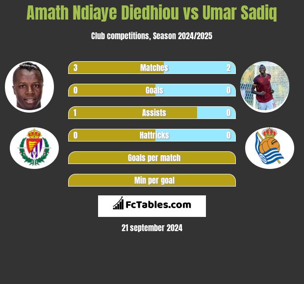 Amath Ndiaye Diedhiou vs Umar Sadiq h2h player stats