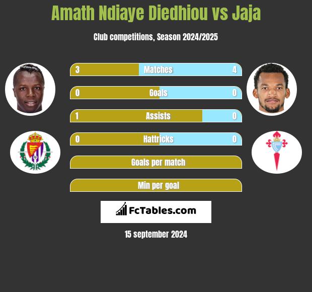 Amath Ndiaye Diedhiou vs Jaja h2h player stats