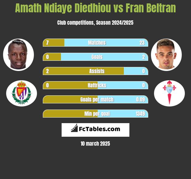 Amath Ndiaye Diedhiou vs Fran Beltran h2h player stats