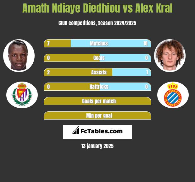 Amath Ndiaye Diedhiou vs Alex Kral h2h player stats