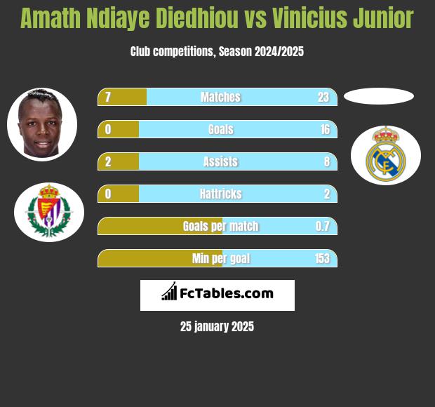 Amath Ndiaye Diedhiou vs Vinicius Junior h2h player stats