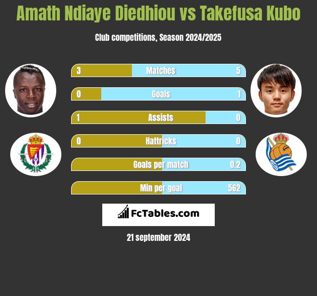 Amath Ndiaye Diedhiou vs Takefusa Kubo h2h player stats