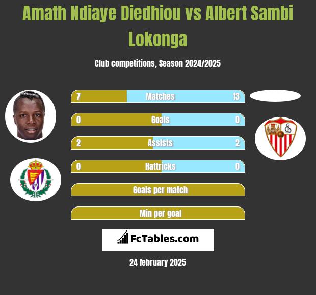 Amath Ndiaye Diedhiou vs Albert Sambi Lokonga h2h player stats