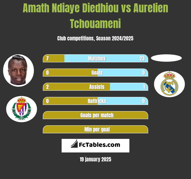 Amath Ndiaye Diedhiou vs Aurelien Tchouameni h2h player stats