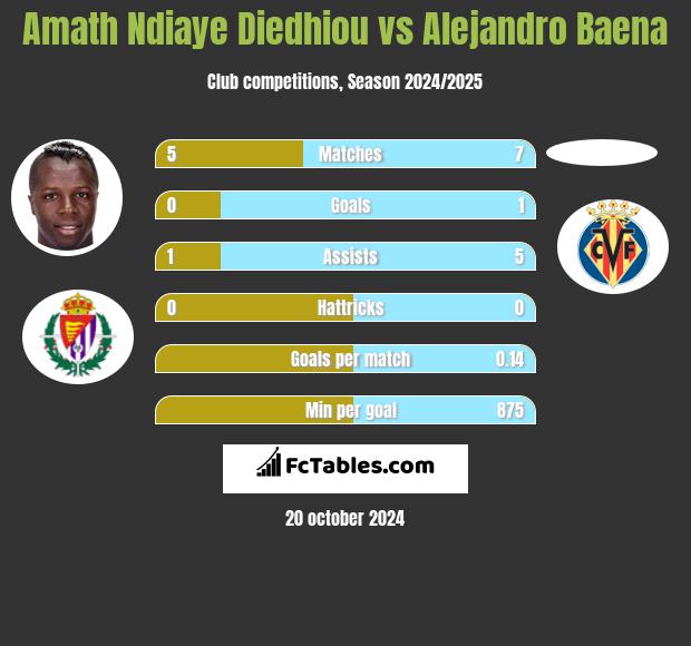 Amath Ndiaye Diedhiou vs Alejandro Baena h2h player stats