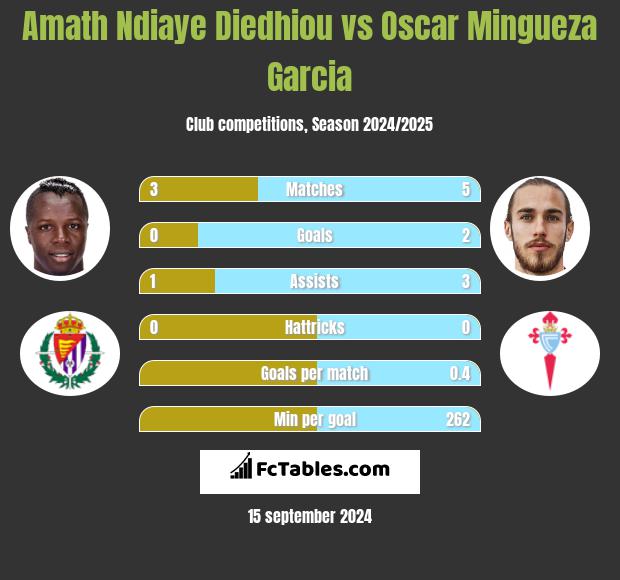 Amath Ndiaye Diedhiou vs Oscar Mingueza Garcia h2h player stats