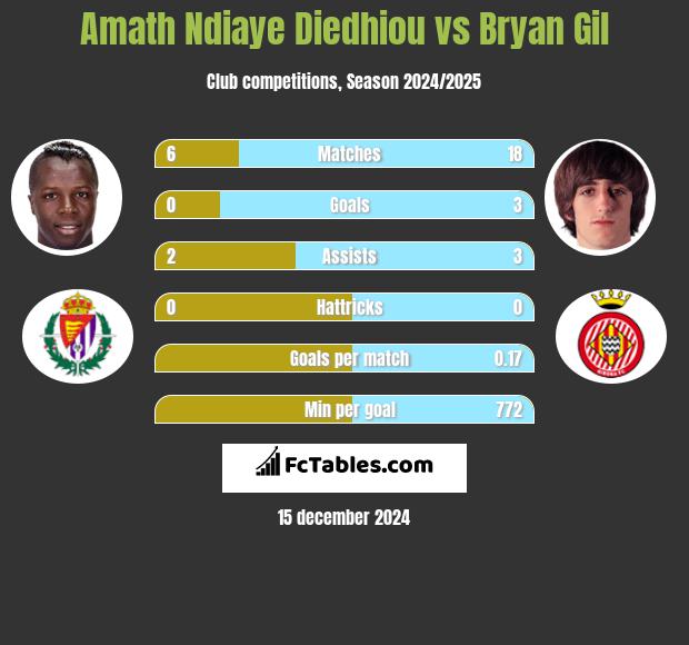 Amath Ndiaye Diedhiou vs Bryan Gil h2h player stats