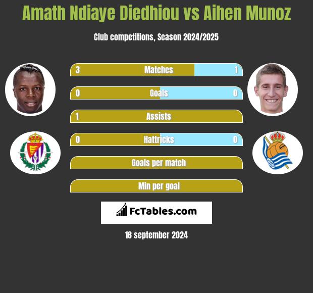 Amath Ndiaye Diedhiou vs Aihen Munoz h2h player stats