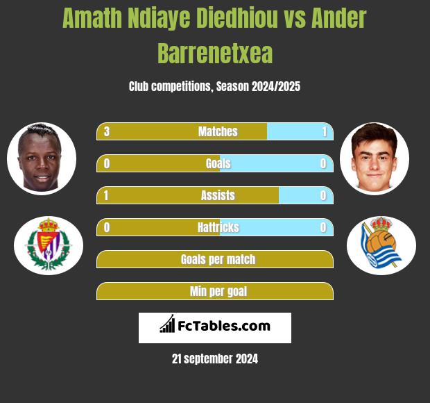 Amath Ndiaye Diedhiou vs Ander Barrenetxea h2h player stats