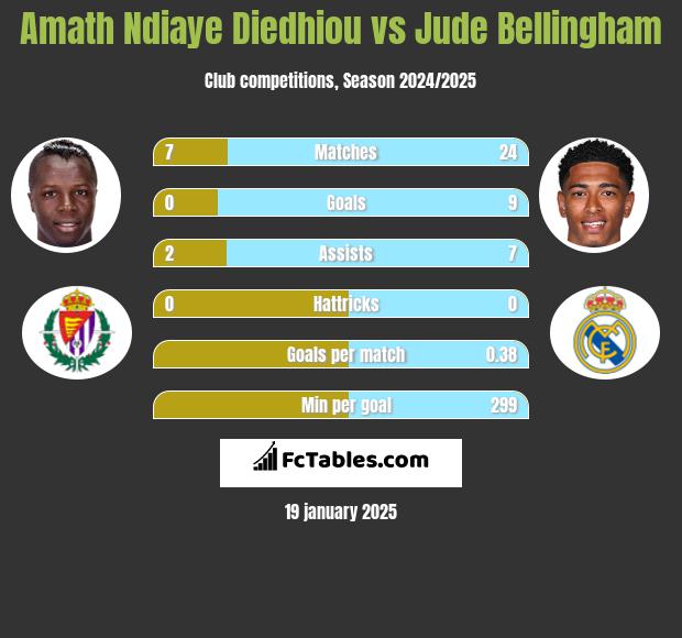 Amath Ndiaye Diedhiou vs Jude Bellingham h2h player stats