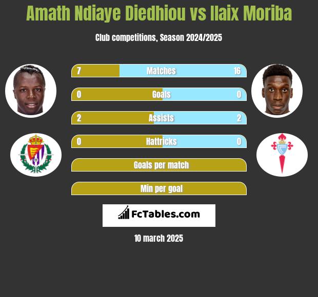 Amath Ndiaye Diedhiou vs Ilaix Moriba h2h player stats