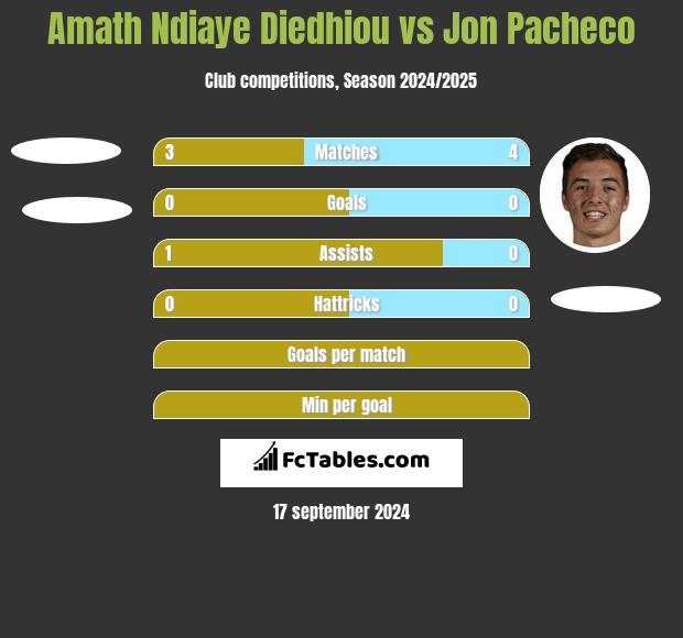 Amath Ndiaye Diedhiou vs Jon Pacheco h2h player stats