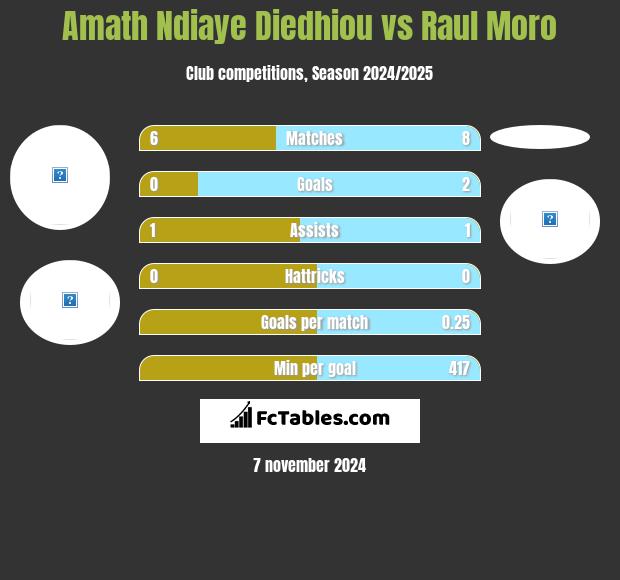 Amath Ndiaye Diedhiou vs Raul Moro h2h player stats