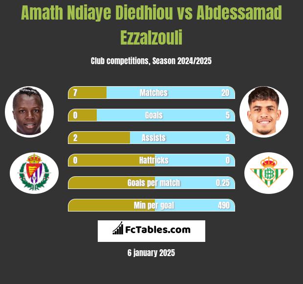 Amath Ndiaye Diedhiou vs Abdessamad Ezzalzouli h2h player stats