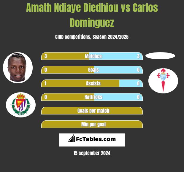 Amath Ndiaye Diedhiou vs Carlos Dominguez h2h player stats