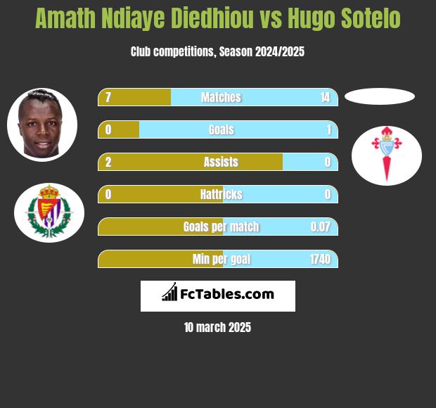 Amath Ndiaye Diedhiou vs Hugo Sotelo h2h player stats