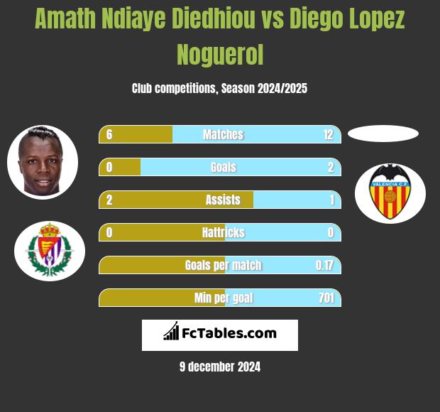 Amath Ndiaye Diedhiou vs Diego Lopez Noguerol h2h player stats