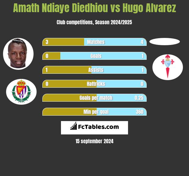 Amath Ndiaye Diedhiou vs Hugo Alvarez h2h player stats