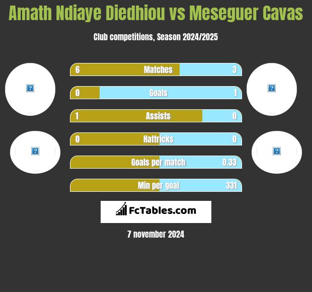 Amath Ndiaye Diedhiou vs Meseguer Cavas h2h player stats