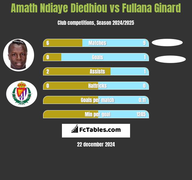 Amath Ndiaye Diedhiou vs Fullana Ginard h2h player stats