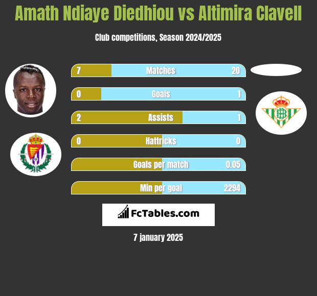 Amath Ndiaye Diedhiou vs Altimira Clavell h2h player stats