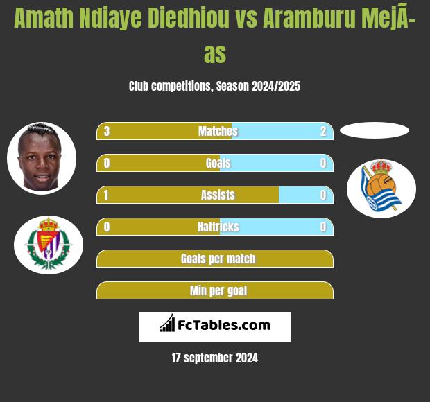 Amath Ndiaye Diedhiou vs Aramburu MejÃ­as h2h player stats