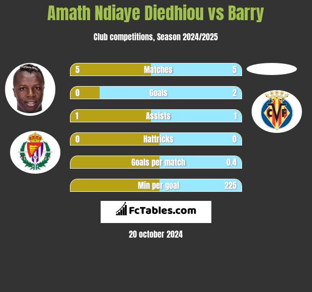 Amath Ndiaye Diedhiou vs Barry h2h player stats