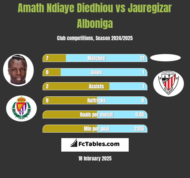 Amath Ndiaye Diedhiou vs Jauregizar Alboniga h2h player stats