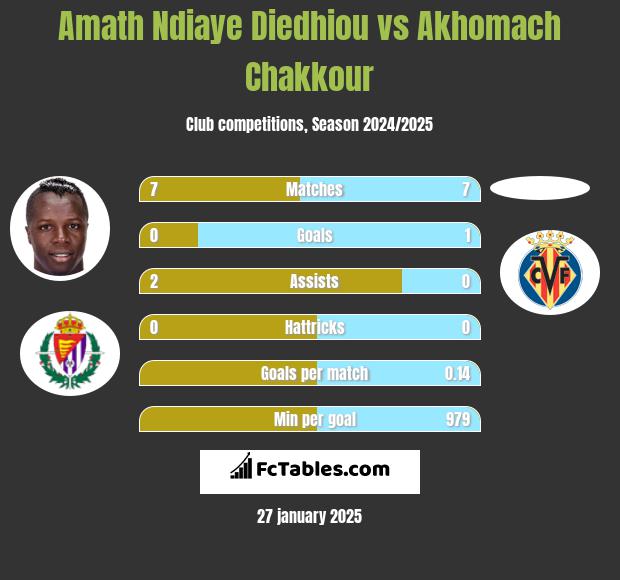 Amath Ndiaye Diedhiou vs Akhomach Chakkour h2h player stats