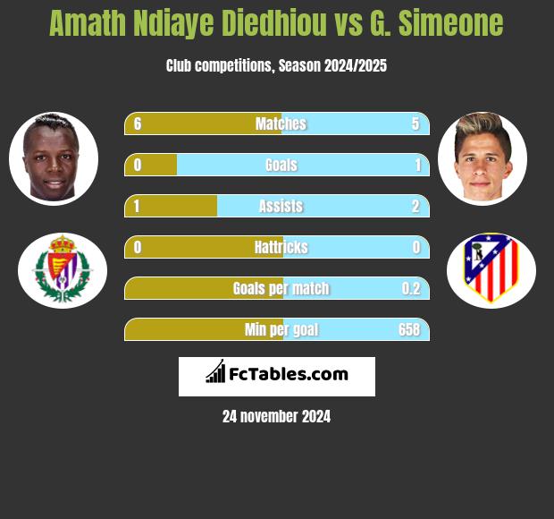 Amath Ndiaye Diedhiou vs G. Simeone h2h player stats