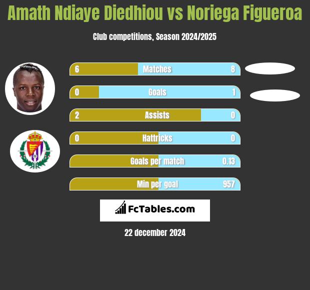 Amath Ndiaye Diedhiou vs Noriega Figueroa h2h player stats