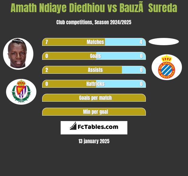 Amath Ndiaye Diedhiou vs BauzÃ  Sureda h2h player stats