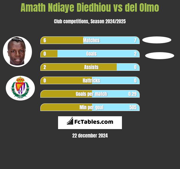 Amath Ndiaye Diedhiou vs del Olmo h2h player stats