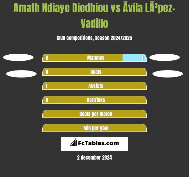 Amath Ndiaye Diedhiou vs Ãvila LÃ³pez-Vadillo h2h player stats