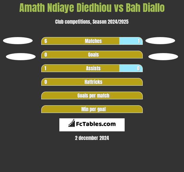 Amath Ndiaye Diedhiou vs Bah Diallo h2h player stats