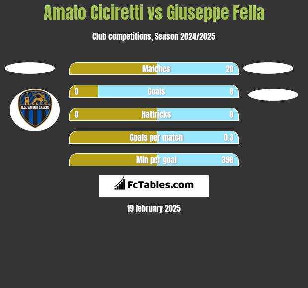 Amato Ciciretti vs Giuseppe Fella h2h player stats