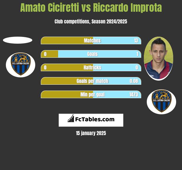 Amato Ciciretti vs Riccardo Improta h2h player stats