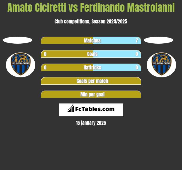 Amato Ciciretti vs Ferdinando Mastroianni h2h player stats