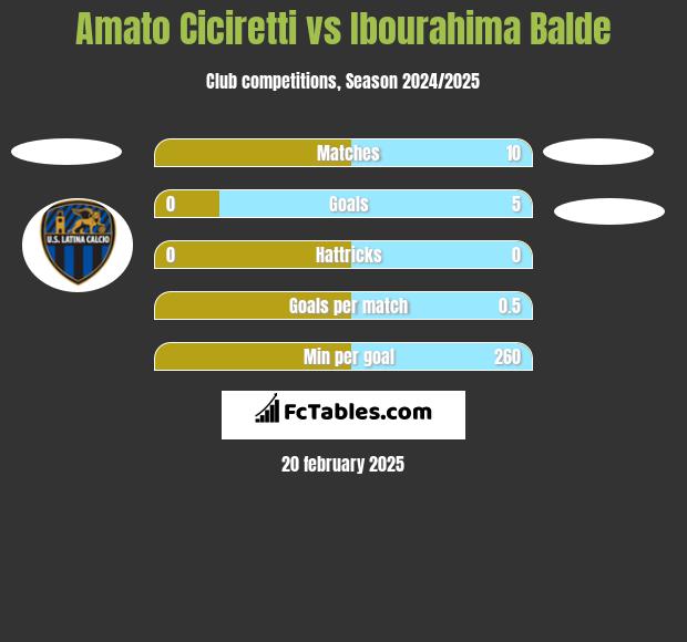 Amato Ciciretti vs Ibourahima Balde h2h player stats