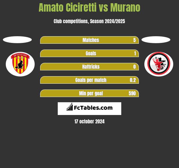 Amato Ciciretti vs Murano h2h player stats