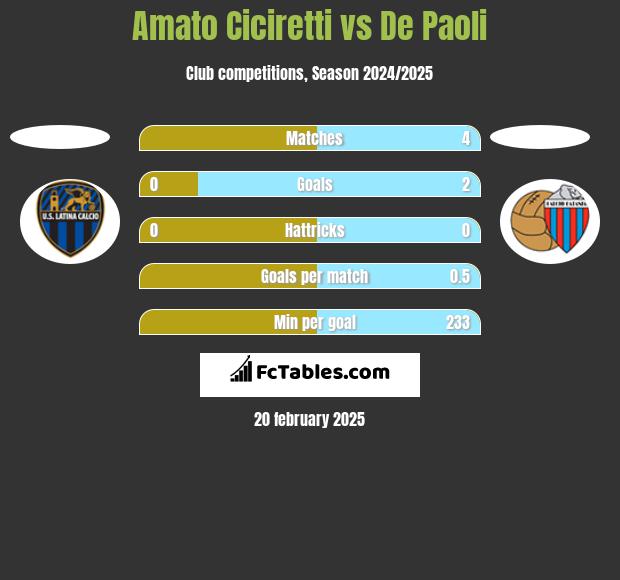 Amato Ciciretti vs De Paoli h2h player stats