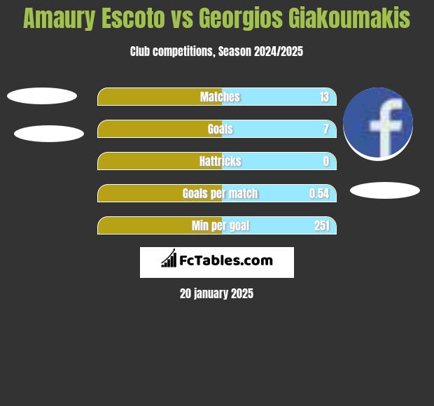 Amaury Escoto vs Georgios Giakoumakis h2h player stats